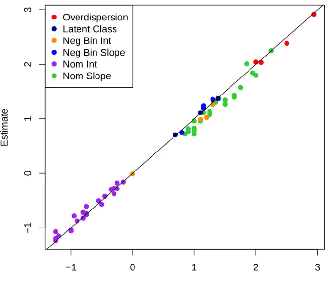Figure 5. Latent class IRT model with a negative binomial IRT model for exact count class and a nominal response IRT model for rounding/selected response class: Estimated parameters vs.