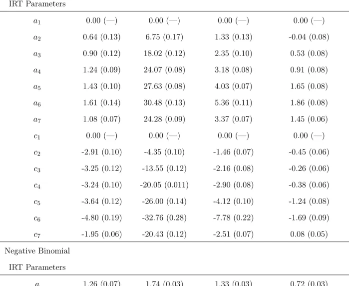 Table 4. Parameter estimates from the negative binomial latent class IRT model fit to the BRFSS data , N = 10, 000