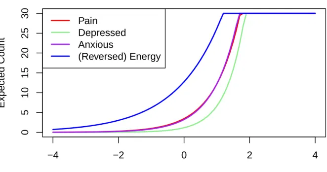 Figure 10. Expected counts as a function of the latent variable for members of the exact count class.