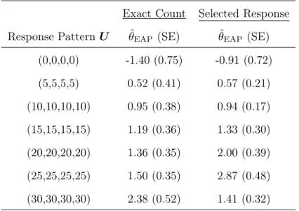 Table 5. Expected scale scores and posterior standard deviations for different response patterns: