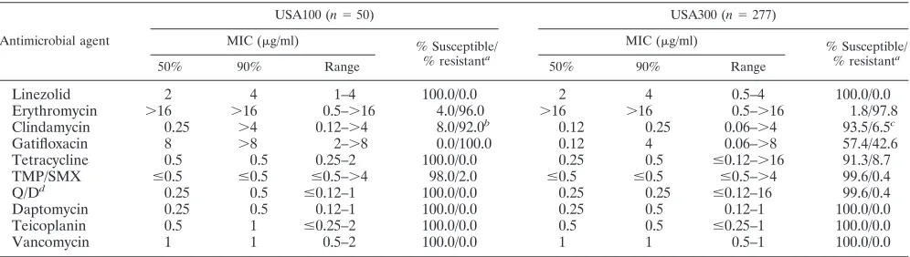 TABLE 2. Antimicrobial susceptibility testing results for baseline MRSA clinical isolates of USA100 and USA300