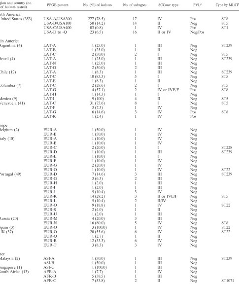 TABLE 3. Epidemiologic data for MRSA baseline isolates characterized during this study in each country