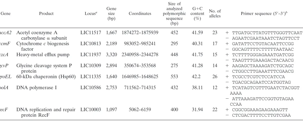 TABLE 2. Details of gene loci and corresponding primer sequences used for MLSA