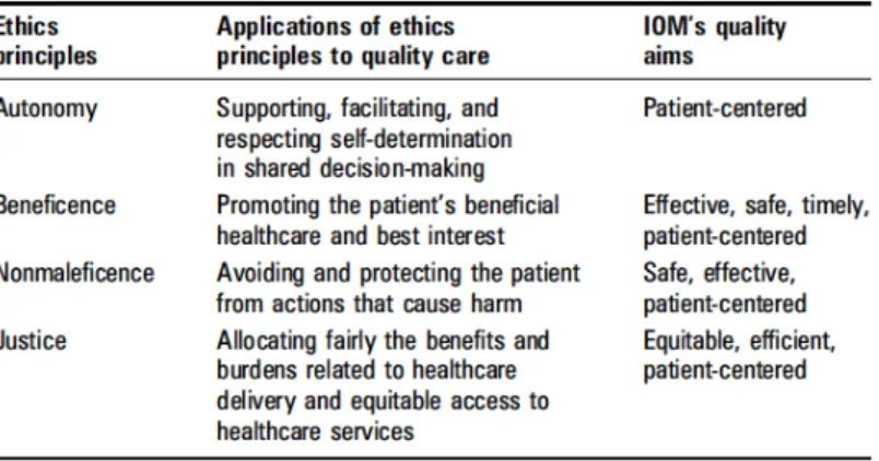 Table 2: Ethics Principles Mapped to IOM Aims 