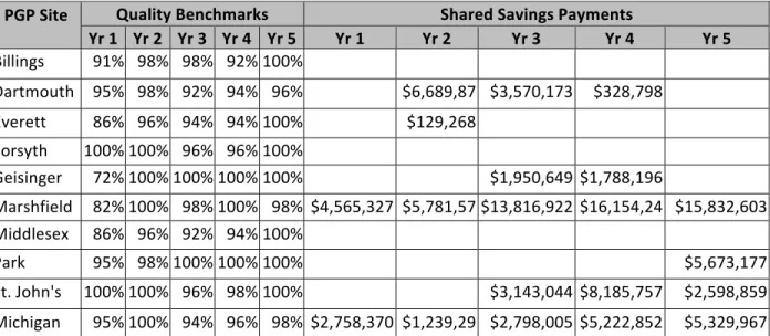 Table 3: PGP 5-Year Results 