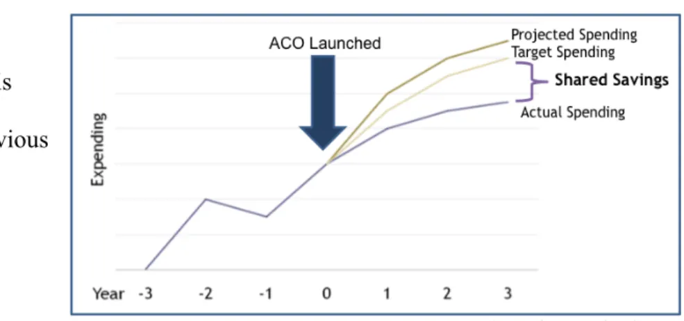 Table 4 describes the two primary CMS-designated ACO programs, MSSP and Pioneer: 21