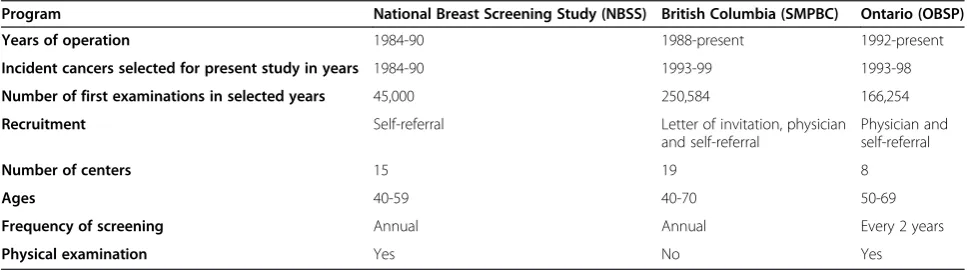 Table 1 Selected characteristics of mammographic screening programs