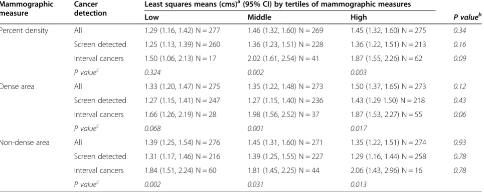 Table 3 Average maximum tumor diameter (cms) of screen-detected and interval cancers by tertiles of mammographicmeasures 