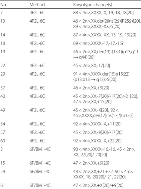 Table 2 Specific changes in cell karyotypes using the 4F2L-6Cand 6F/BM1-4C systems