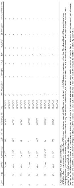 Table 1 Induction efficiency and characterization of iPSCs induced from hUCs using the 6F/BM1-4C system
