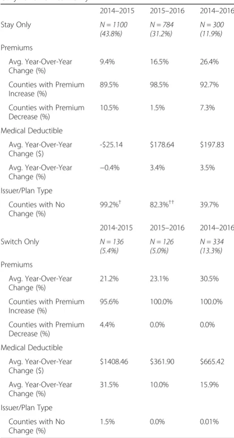 Table 4 Changes to lowest-cost bronze plan features: “StayOnly” and “Switch Only”