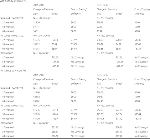 Table 6 Changes in after-subsidy premiums for lowest-cost bronze plans