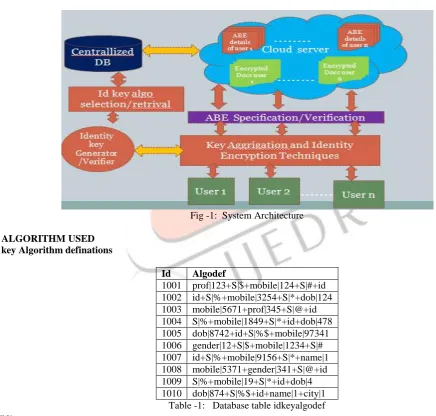 Fig -1:  System Architecture 