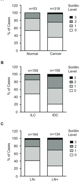 Figure 2: Frequency distribution of sortilin levels. Sortilin levels (0 = no staining, 1 = low intensity staining, 2 = intermediate intensity staining, 3 = high intensity staining) were measured in breast cancers and normal breast tissues