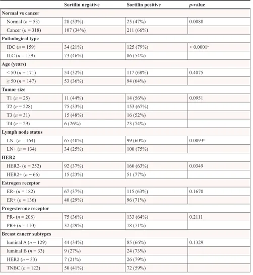 Table 1: Association between sortilin expression and clinicopathological parameters in breast cancer