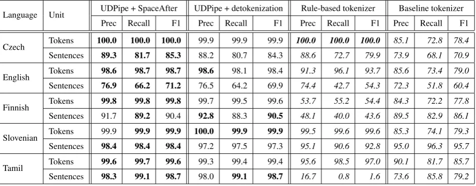 Table 1: Tokenizer precision, recall and F1-score on treebanks of Universal Dependencies 1.2 which include the original rawtext