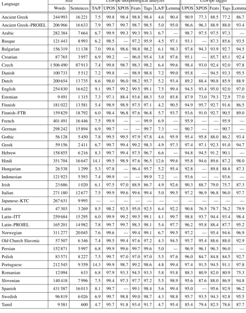 Table 2: Morphological analyzer success rate and tagging accuracy for all Universal Dependencies 1.2 treebanks