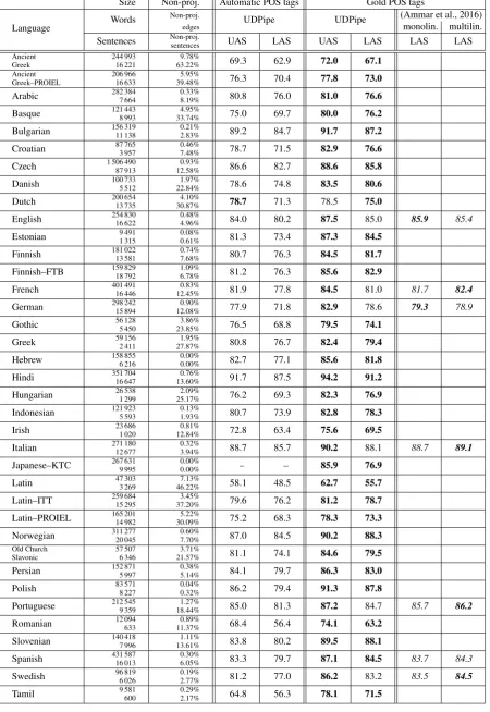 Table 3: Parsing accuracy on all treebanks of Universal Dependencies version 1.2. We characterize each treebank by itssize and level of non-projectivity and present our parsing results in terms of unlabeled attachment score UAS and labeledattachment score 