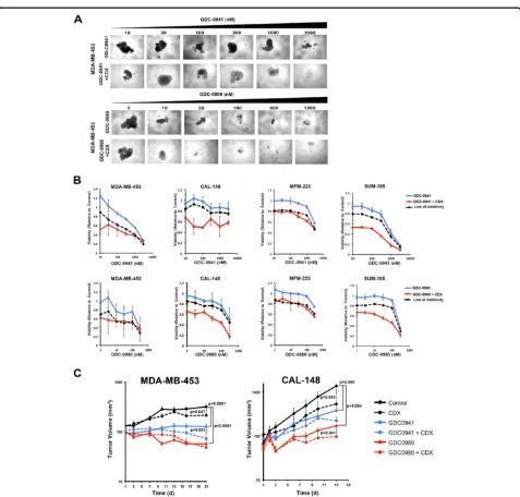 Figure 6 Simultaneous pharmacological targeting of androgen receptor (AR) and PI3K decreases viability of AR + triple-negative breast3-dimensional cell aggregates of MDA-MB-453 cells treated with increasing doses of GDC-0941 or GDC-0980 in the absence or p