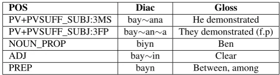 Table 1: Analyses produced by the morphological analyzer for the word ������ byn.