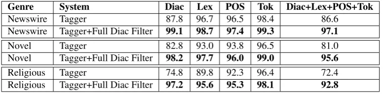 Table 2: System performance on an in-genre text (63K words of newswire articles).