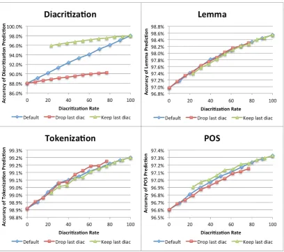 Figure 1: System performance on partially diacritized text.