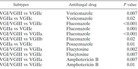 TABLE 5. Signiﬁcant geometric mean MICsa betweenC. gattii subtypes