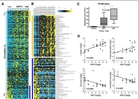 Figure 6 Proliferation rate is correlated with the level of many metabolites. (A)in this study