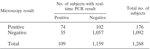 TABLE 3. Comparison of results of microscopy and real-time PCRfor malaria detection