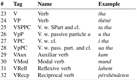 Table 9: The proposed interjection tag
