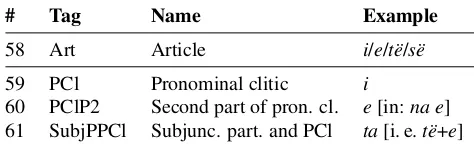 Table 11: The proposed article and clitic tags
