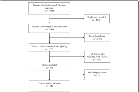 Figure 2viewers provides a graphical representation of the re-’ judgments on each ‘risk of bias’ item, which ispresented as overall percentages across all included