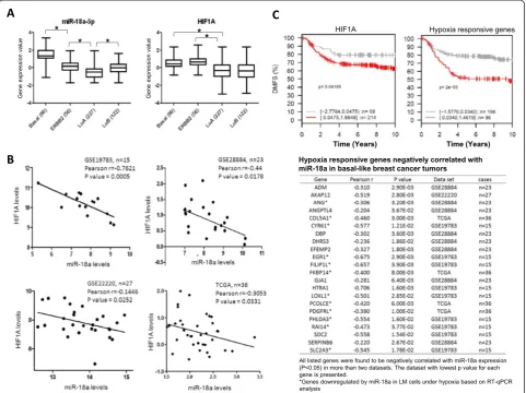 Figure 9 Correlation of microRNA-18a expression with HIF1A mRNA expression, hypoxia-responsive gene expression and distantmetastasis in breast tumors