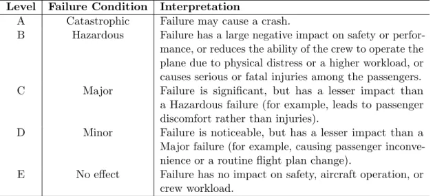 Table 1.1: DO-178B is a software development process standard, Software Considerations in Airborne Systems and Equipment Certification, published by RTCA, Inc