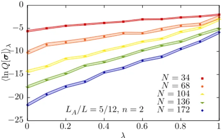 FIG. 4: λ dependence of hln Q[σ]i λ for a subsystem of size L A = 5/12L, for N = 34, 68, 104, 136, 172 fermions at  uni-tarity in a box of size L = N x ` (where N x = 12 points and