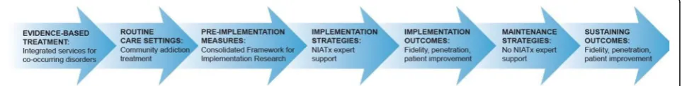 Fig. 1 Unified Conceptual Model The model outlines the integration and use of objective measures across three frameworks: determinant(Consolidated Framework for Implementation Research); evaluative (Proctor’s implementation outcome taxonomy); and process (Stages ofImplementation Completion [SIC]) with NIATx Implementation Strategies to implement integrated services for co-occucring disorders incommunity addiction treatment programs