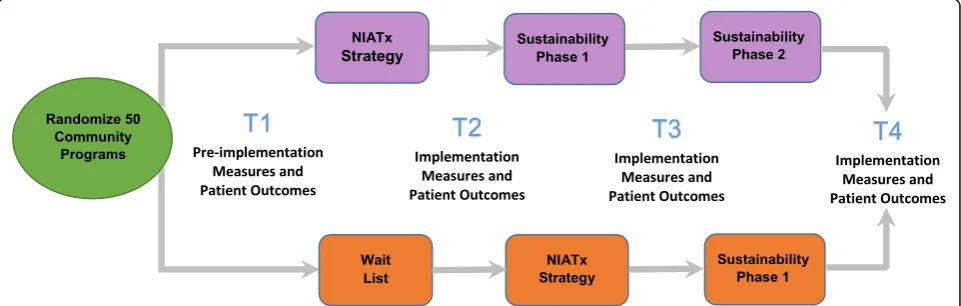 Fig. 2 NIATx Implementation Strategy Study Design. The community programs are randomized to NIATx (Cohort 1) or Wait List (Cohort 2) withfour data collection time points
