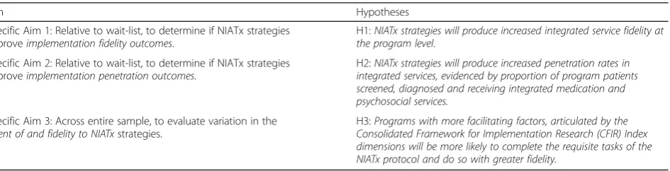 Table 1 Study Specific Aims and Hypotheses