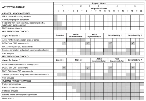 Fig. 3 NIATx Implementation Study Project Timeline. The study project timeline is organized by activities associated with a) project launch, b)cohort 1, c) cohort 2, and d) overall project activites over the five year study period