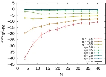 FIG. 2. (color online) Expectation value of the interaction op- op-erator ˆ V for N =4,8,12,...,40 fermions, in units of the  ground-state energy of the noninteracting gas, for several values of the dimensionless coupling η = −1.5, −1.0, 