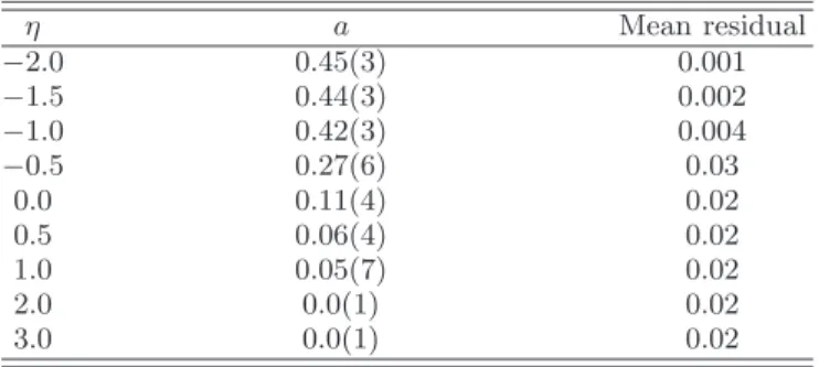 FIG. 4. (color online) One-body density matrix ρ 1 for N = 36 unpolarized fermions, as a function of k F r, for several values of the dimensionless coupling η = −2.0, ..., 3.0, along with the η → ∞ (i.e