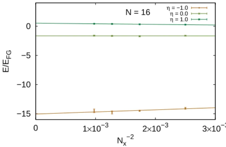FIG. 7. (color online). Momentum distribution extrapolated to infinite imaginary time β for N = 36 unpolarized fermions on a 32 × 32 lattice and at fixed dimensionless coupling η =