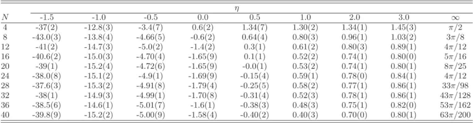 TABLE II. Ground-state energy E on the lattice, in units of the continuum noninteracting energy E FG = N ε F /2 of the N -particle system, as a function of N and the dimensionless coupling η.
