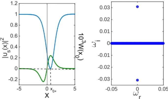 FIG. 1: Sketch showing domains of existence of fixed points of the effective potential W (x 0 ) (depicted by gray areas) for A > 0 (blue line) and A < 0 (red line)