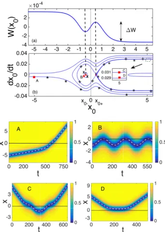 FIG. 7: (Color online) Similar to Fig. 6, for a potential and a nonlin- nonlin-earity step, but now for A = 0.01 and B = −0.017, corresponding to V L = 0, V R = 0.01, α R /α L = 0.983, and µ L = 1