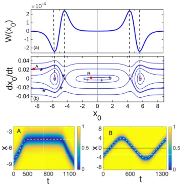FIG. 8: (Color online) The case of two potential and nonlinearity steps forming respective rectangular barriers, for L = 5, A = 0.01 and B = −0.015, corresponding to V L = 0, V R = 0.01, α R /α L = 0.985, µ L = 1