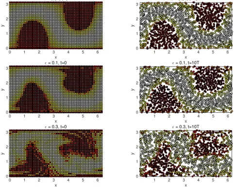 Figure 1: Coherent pattern based on the dominant eigenvector of P x 1 for various values of ε