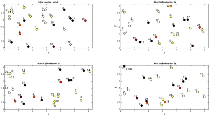 Figure 2: The coherent patterns are obtained via PCA for three independent experiments