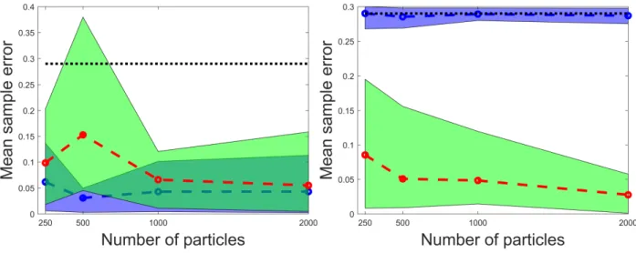 Figure 4: Error in estimating the peturbation strength ε in the PF (blue) and SMC-ABC (green)