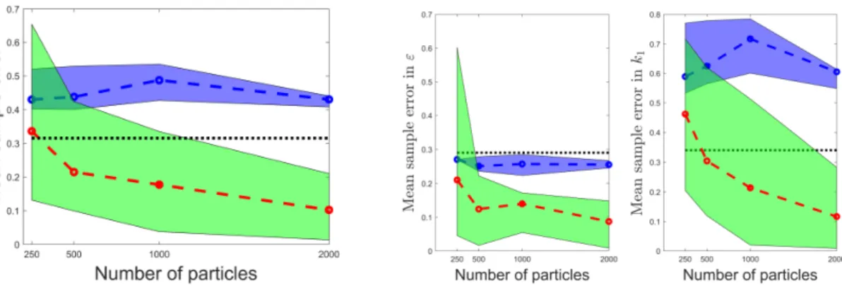Figure 5: Left: Mean error in estimating parameters in the PF (blue) and SMC-ABC (green)